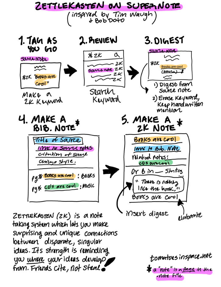 an illustration of the Supernote ZK system explained