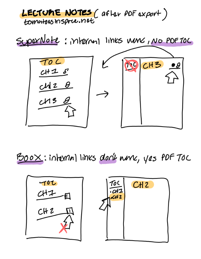 difference between Supernote and Boox OS handling of PDf exports and notebook navigation